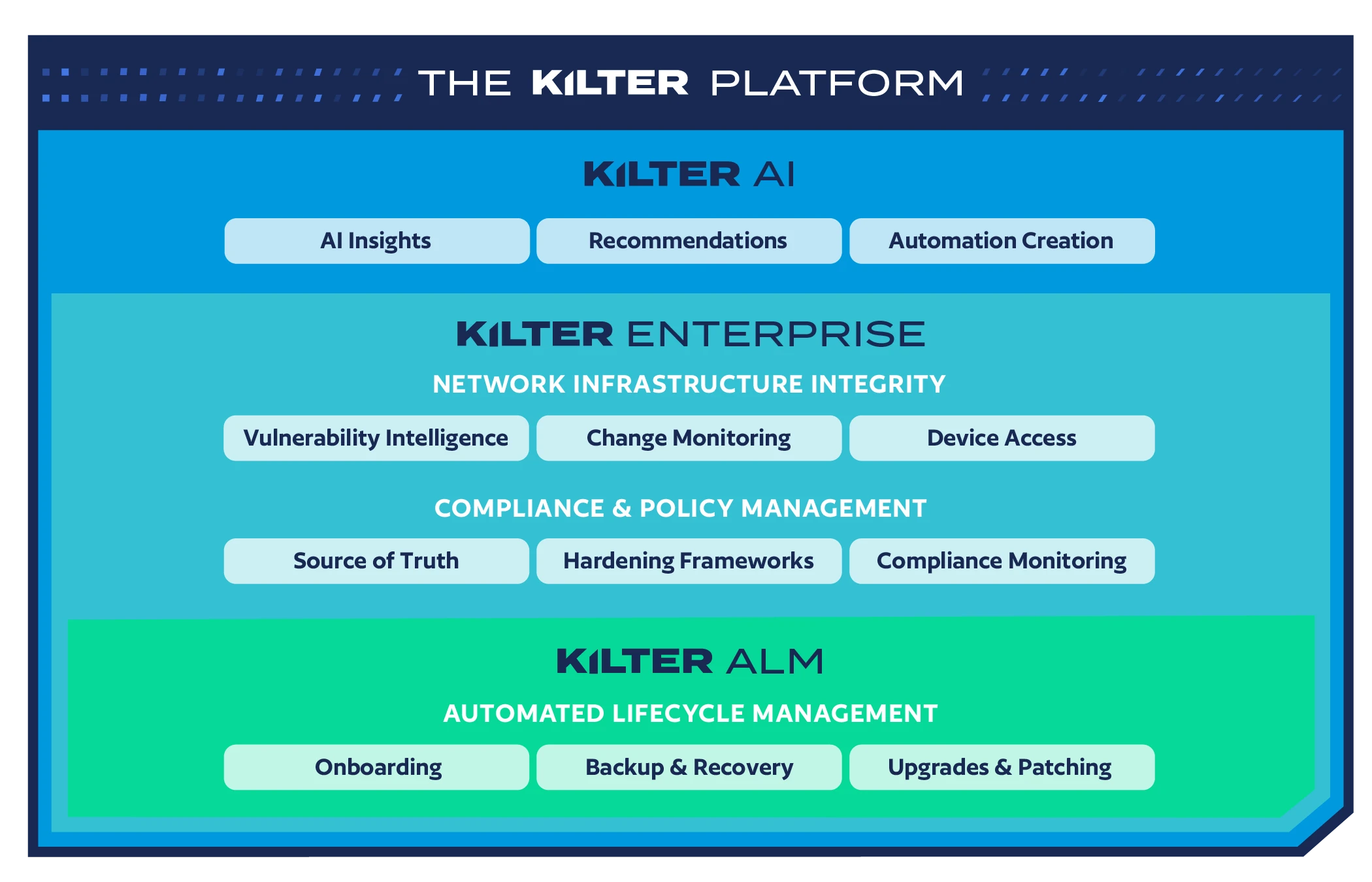 The Kilter Platform in three layers: Kilter AI for insights, recommendations and automation creation; Kilter Enterprise for network integrity and compliance; Kilter ALM for onboarding, backup and upgrades.