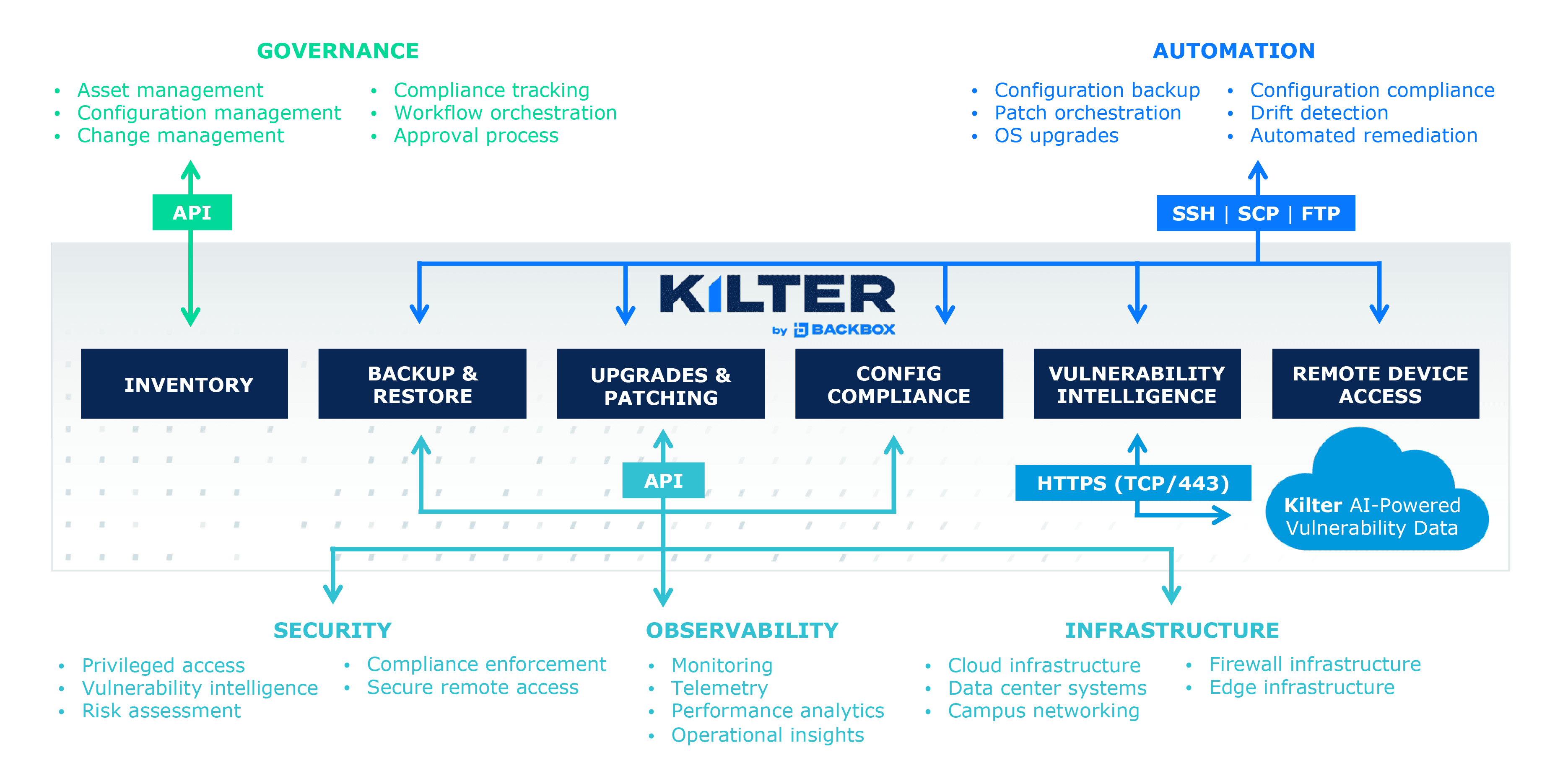 The Kilter network ecosystem: governance, automation, security, observability and infrastructure systems connecting to Kilter's inventory, backup, upgrades, compliance, vulnerability intelligence and device access.