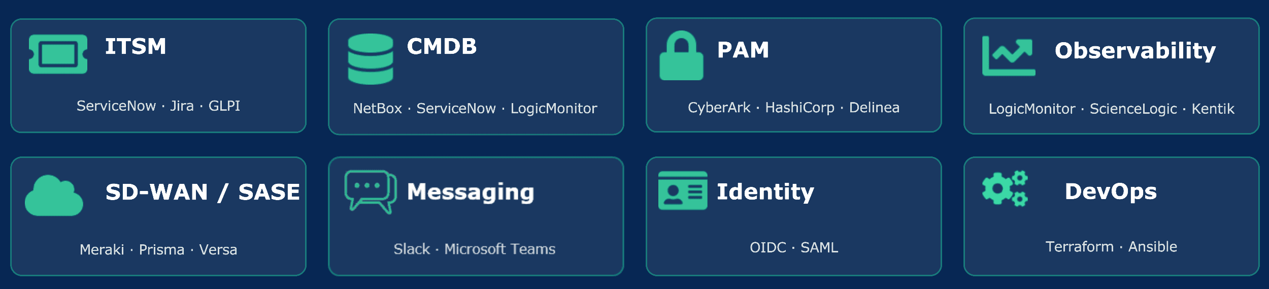 Kilter's integrations pane, connecting it to ITSM, SIEM and network management tools.