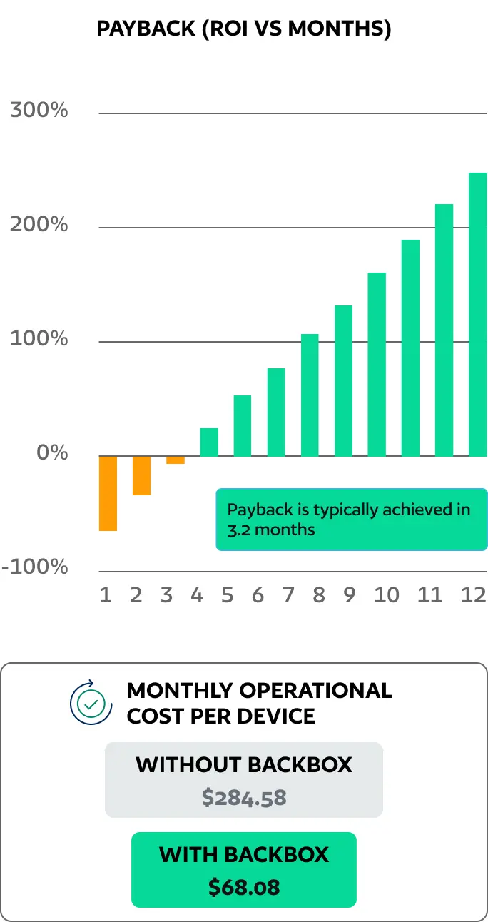 Bar chart of ROI by month; payback expected in 3.2 months. Cost card shows $284.58 per device without Backbox vs $68.08 with Backbox.