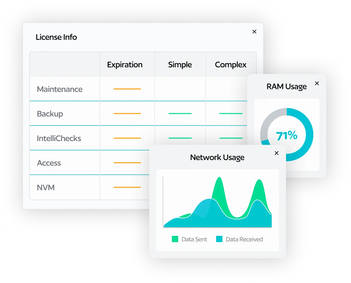 Platform-Hero Informational dashboard showing a License Info table with rows (Maintenance, Backup, IntelliChecks, Access, NVM) and colored status bars, plus RAM Usage and Network Usage charts overlapping in the scene.